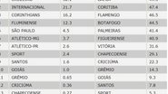 Imagem Bahia é 2º time com maior chance de rebaixamento, segundo matemático