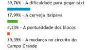 Imagem Enquete: dificuldade de pegar táxi foi grande problema do Carnaval