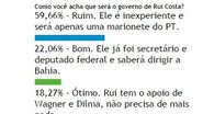 Imagem Governo Rui será ruim para quase 60% dos internautas do Bocão News