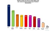 Imagem Candeias: Sargento Francisco abre 8,5% de frente 