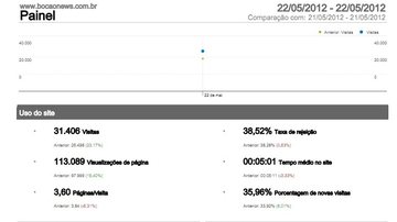 Imagem 31 mil acessos únicos por dia: Bocão News não para de crescer