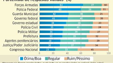 Imagem Pesquisa aponta falta de confiança no Judiciário