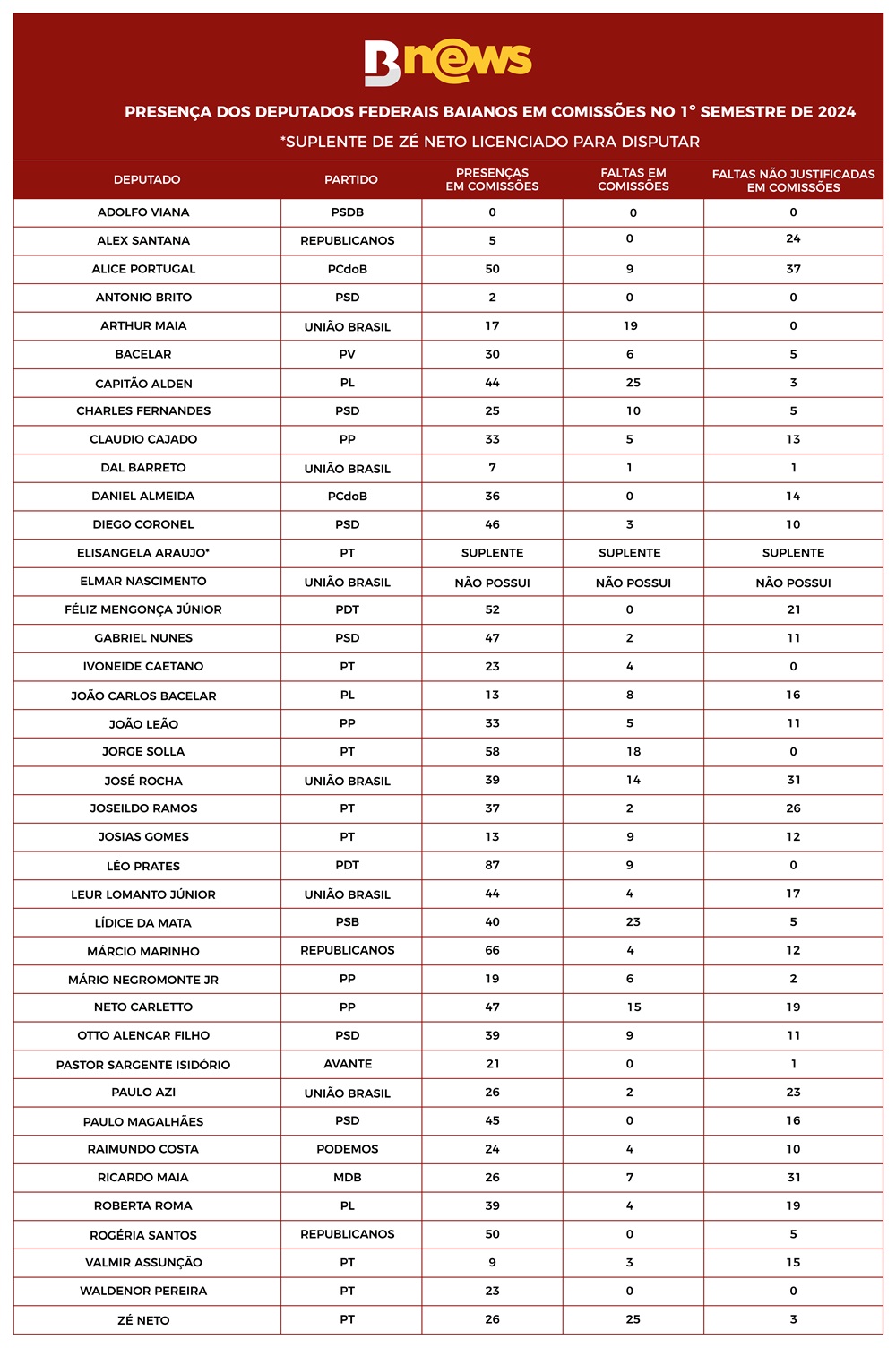 Levantamento feito pelo BNews com base no portal da Câmara dos Deputados