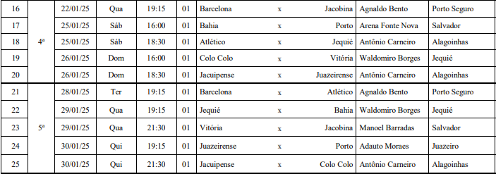 Tabela detalhada da 4ª e 5ª rodadas do Baianão 2025