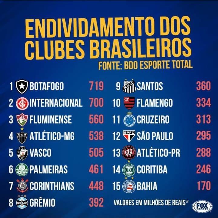 Pesquisa coloca o Bahia como 15º clube mais endividado do país